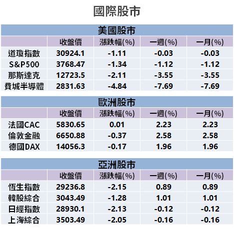 【籌碼K晨報】去年 EPS 年增至少 3 成！12 檔「外資逆勢買」→ 友達、中鴻上榜...