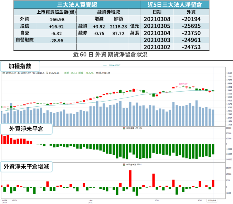 【籌碼K晨報】科技股續跌，資金轉進「高殖利率」→ 買盤卡位 13 檔...