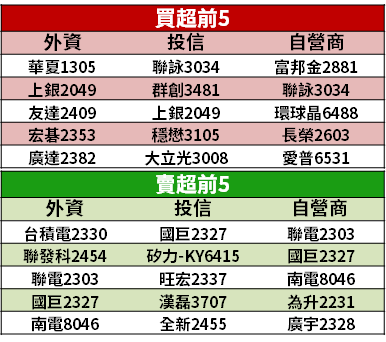 【籌碼K晨報】科技股續跌，資金轉進「高殖利率」→ 買盤卡位 13 檔...
