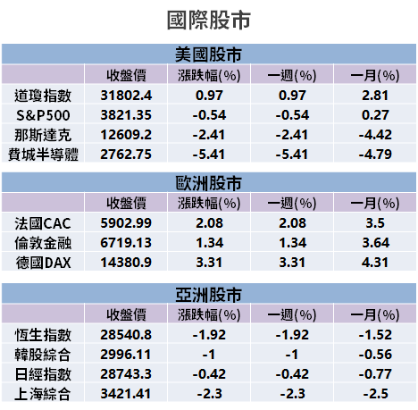 【籌碼K晨報】科技股續跌，資金轉進「高殖利率」→ 買盤卡位 13 檔...