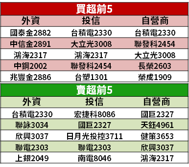 【籌碼K晨報】比特幣休息後續揚！「12 檔概念股」可望再現買盤，撼訊、技嘉領頭...
