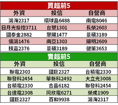 【籌碼K晨報】2 月營收全公布！獲利、業績雙成長 → 12 檔法人近 5 日押寶買...