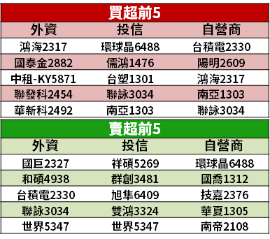 【籌碼K晨報】外資抄底，看準「落後補漲行情」...鎖定 2 大記憶體！