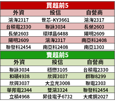 【籌碼K晨報】資金棄守高本益比，轉向「低基期銅板股」→ 14 檔法人最愛！
