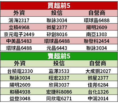 【籌碼K晨報】力拚作帳行情，投信持續偏多做！「15 檔中小型股」成焦點...
