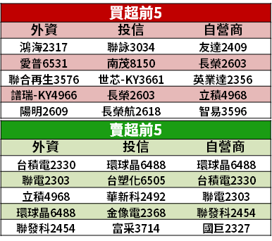 【籌碼K晨報】產能吃緊跟上漲價潮！法人力捧「3 台廠」，預期 Q2 大單湧入...