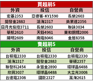 【籌碼K晨報】EPS 超過百檔創新高，法人鎖定「13 檔績優股」買 → 安集、矽創上榜...