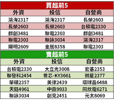 【籌碼K晨報】指數盤整，法人鎖定「14 檔量價齊揚」...成盤面多頭指標！