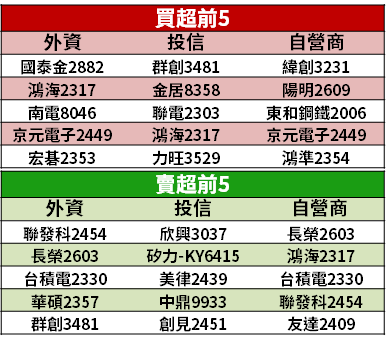 【籌碼K晨報】美國線運價飆，去年下半年「獲利跳 5.4 倍」！今年 Q2 還有戲...