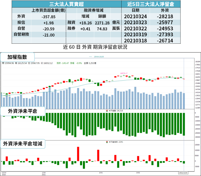 【籌碼K晨報】台積電帶量跌，盤中零股爆 698 萬量 → 點名「10 檔零股買盤重點」...