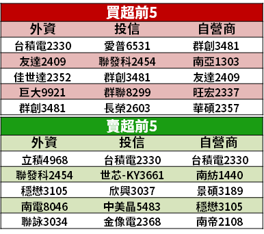 【籌碼K晨報】NOR Flash 供不應求！價格將調漲 5％ 以上，台廠客戶下單量達 3 倍...