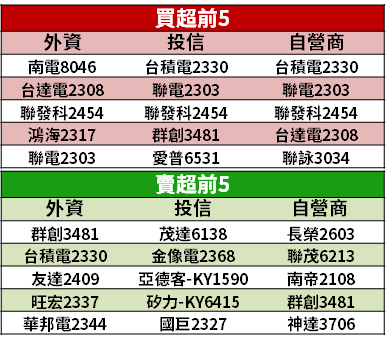 【籌碼K晨報】蘋果開發者大會 6/7 開跑！iPhone 13 有望採台積電製程，法人看好 4 檔...