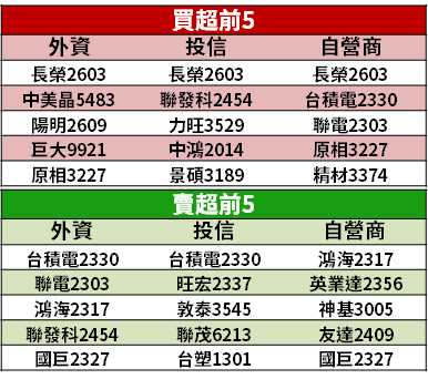 【籌碼K晨報】上市櫃獲利創新高！成長 22％ 至 2.46 兆元 → 「10 檔各擁題材」扮要角...