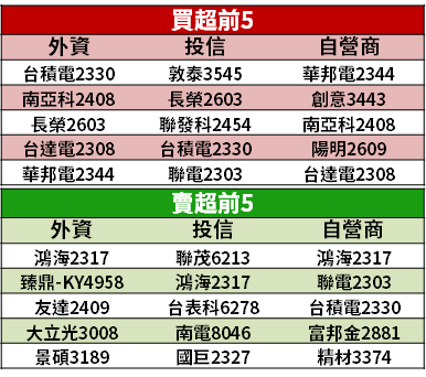 【籌碼K晨報】 造市制度 06/30 上路！法人點名「15 檔績優股」候選，股價估值偏低...