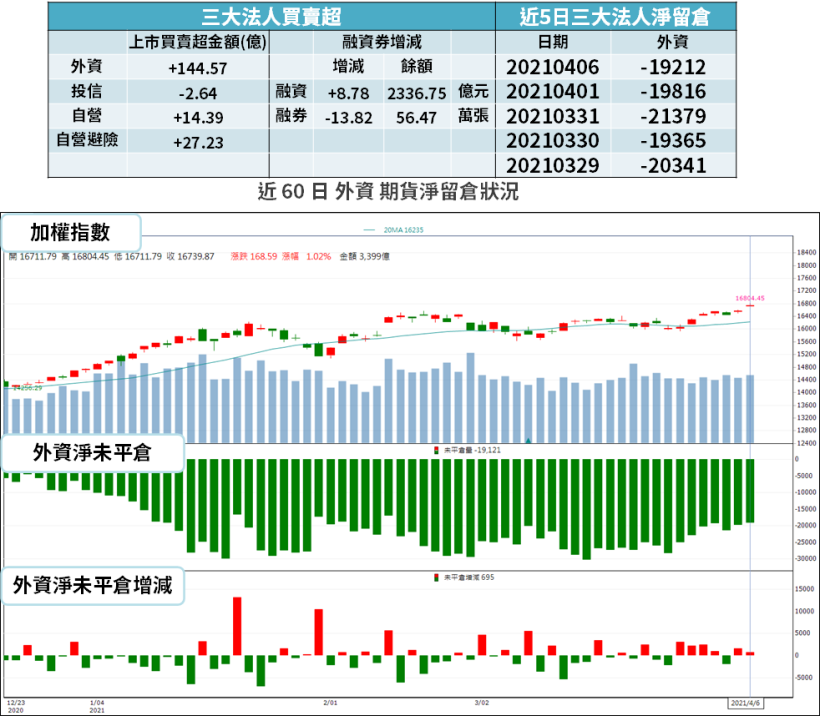 【籌碼K晨報】台積電轉投資、國際大廠大擴產！封測廠攻 CIS → 訂單能見度至「下半年」...
