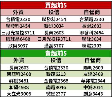 【籌碼K晨報】台積電轉投資、國際大廠大擴產！封測廠攻 CIS → 訂單能見度至「下半年」...