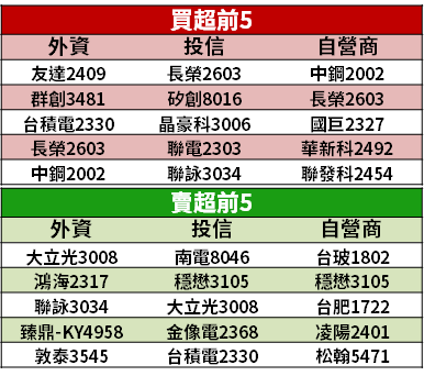 【籌碼K晨報】疫苗施打、需求回升，Q2 有「5 大產業報價漲」！法人瞄準 16 檔攻擊...