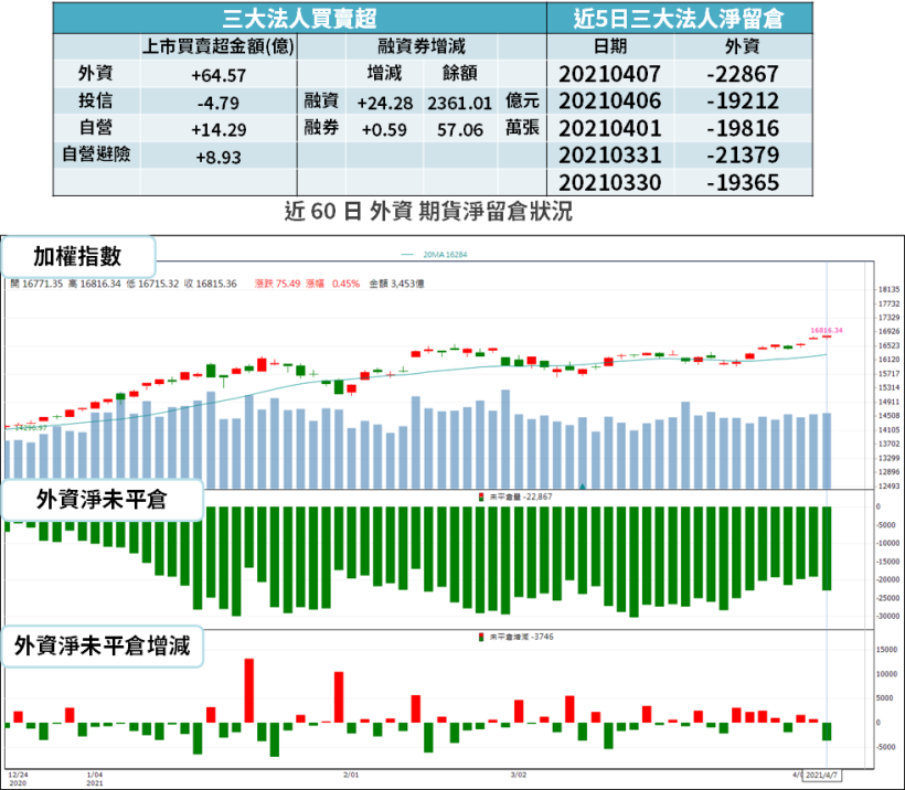 【籌碼K晨報】疫苗施打、需求回升，Q2 有「5 大產業報價漲」！法人瞄準 16 檔攻擊...