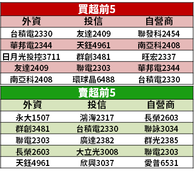 【籌碼K晨報】3 月營收約 130 家創高，法人買「16 檔績優股」 → 全新、超豐上榜...
