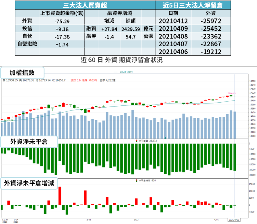 【籌碼K晨報】3 雄「Q1 獲利已勝去年整年」！運價持續上漲 → 行情可望瘋到 2024 年...