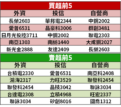 【籌碼K晨報】3 雄「Q1 獲利已勝去年整年」！運價持續上漲 → 行情可望瘋到 2024 年...