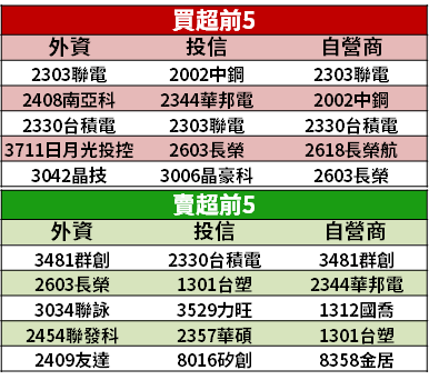 【籌碼K晨報】3 月訂單大幅成長，能見度到年底 → 台廠「營運將逐季成長」，Q2 先漲價！