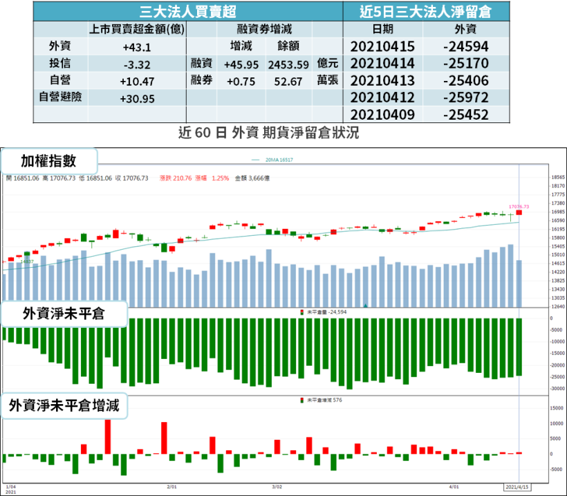 【籌碼K晨報】台積電(2330)法說湧買盤，資金卡位供應鏈 → 「集中買超 10 檔」...