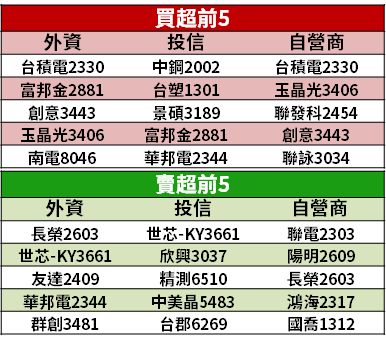 【籌碼K晨報】台積電(2330)法說湧買盤，資金卡位供應鏈 → 「集中買超 10 檔」...