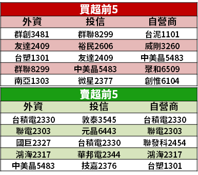 【籌碼K晨報】高價股不敢買，買盤聚焦低價股 → 「17 檔航運全漲停」...