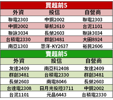 【籌碼K晨報】官股護盤！連 3 天買電子股 → 台積電最多，一共「18 檔獲買盤」...