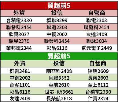 【籌碼K晨報】資金重回電子，法人買「2 檔低價績優股」！看好連 2 季獲利翻倍...