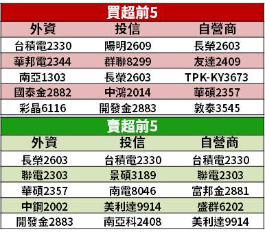 【籌碼K晨報】EUV Pod 接單旺，手握全球前 5 大廠訂單！台廠宣布 50 億元建新廠...