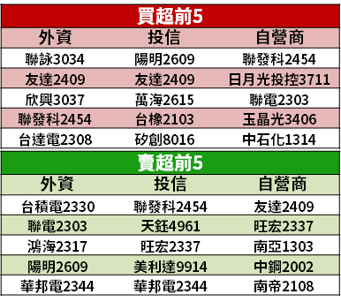 【籌碼K晨報】資金狂湧原物料，3 族群輪進攻 → 15 檔漲幅逾 6％...