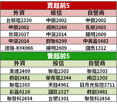 【籌碼K晨報】台股接連創高，5 大族群...等 16 檔 → 可望成「法人買盤焦點」