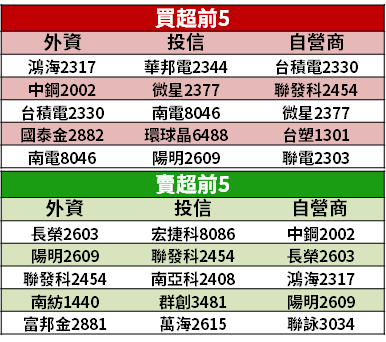 【籌碼K晨報】股價受大盤拖累重挫，但「獲利成績優於預期」！逢低買盤搶進 爆 79 萬張天量...