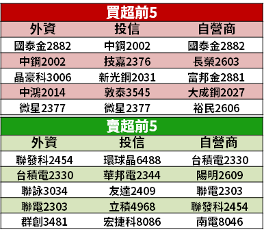 【籌碼K晨報】航運景氣超強！自結 3 月獲利年增 21.44 倍，單月 EPS 接近一季成績...