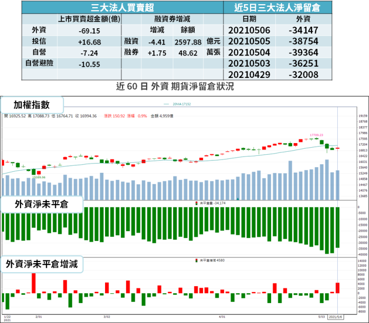 【籌碼K晨報】價格調漲！法人看好 5 月營收 → 挑戰 170 億元創高，Q2 將達業績高標...