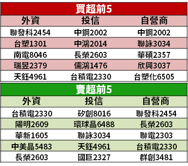 【籌碼K晨報】價格調漲！法人看好 5 月營收 → 挑戰 170 億元創高，Q2 將達業績高標...