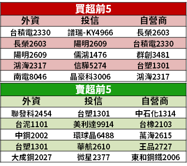 【籌碼K晨報】Q1 財報亮眼！法人已卡位 13 檔「三率三升、低本益比」...