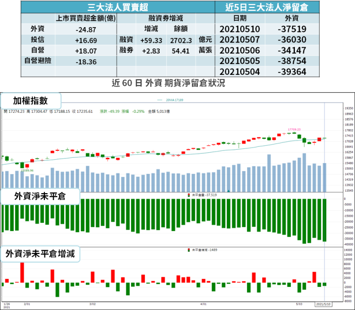 【籌碼K晨報】貨櫃三雄營收「倍數增」！Q2 獲利可望因『華航清零』強於 Q1...