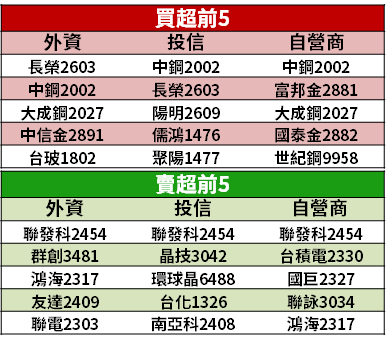 【籌碼K晨報】貨櫃三雄營收「倍數增」！Q2 獲利可望因『華航清零』強於 Q1...