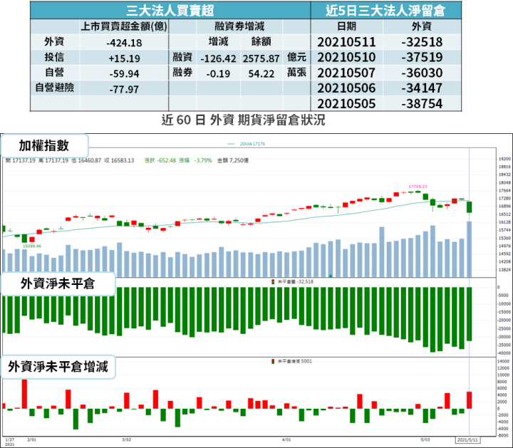 【籌碼K晨報】外資棄台股，官股 104 億元「護盤」→ 10 檔買最多...