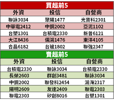 【籌碼K晨報】外資棄台股，官股 104 億元「護盤」→ 10 檔買最多...