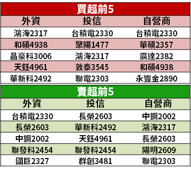【籌碼K晨報】防疫股再成「資金避風港」→ 4 大領域..等 18 檔，急湧買盤飆漲！