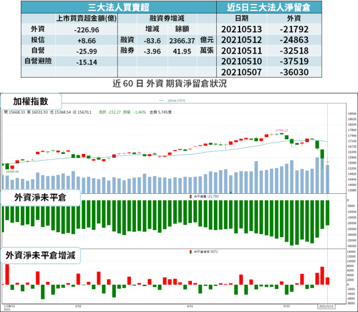 【籌碼K晨報】毛利率創高！淨利成長 175％，缺料嚴重 → 台廠訂單能見度已至 Q3...