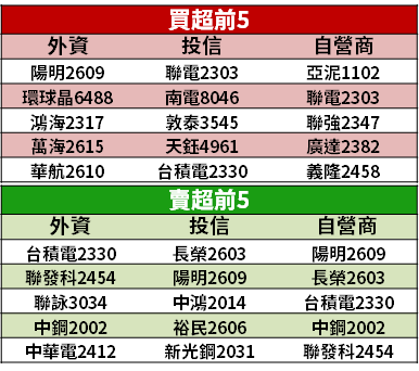 【籌碼K晨報】毛利率創高！淨利成長 175％，缺料嚴重 → 台廠訂單能見度已至 Q3...