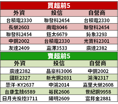 【籌碼K晨報】全面停課！宅經濟崛起 → 8 檔遊戲股齊漲停...