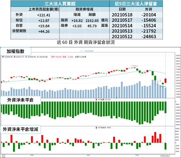 【籌碼K晨報】外資抄底 635 億元，台股收復萬六關卡 → 8 檔「買超 10 億元」以上...