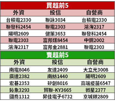 【籌碼K晨報】外資抄底 635 億元，台股收復萬六關卡 → 8 檔「買超 10 億元」以上...