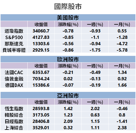 【籌碼K晨報】外資抄底 635 億元，台股收復萬六關卡 → 8 檔「買超 10 億元」以上...